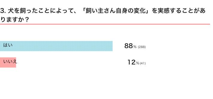 いぬのきもちWEB MAGAZINE『「犬飼いあるある」に関するアンケートvol.17』　335件の回答