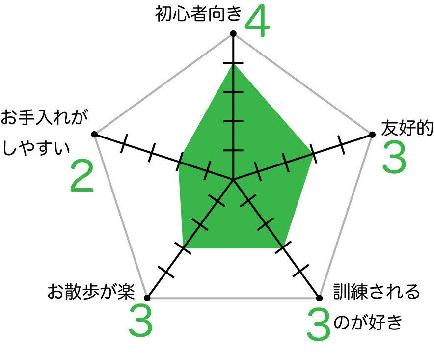 ウエスト・ハイランド・ホワイト・テリアのグラフ
