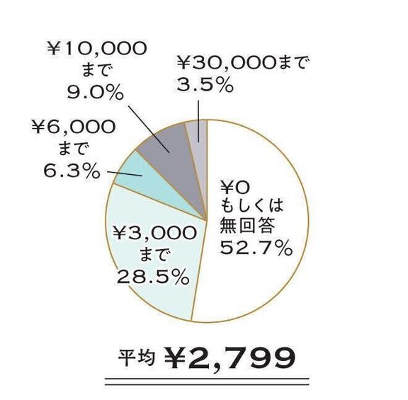 光熱費(飼育に伴う追加分)