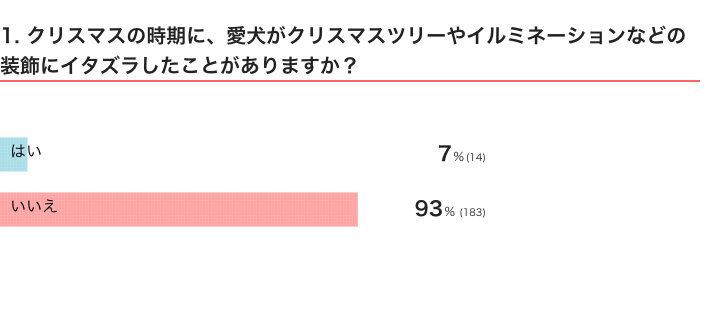 クリスマスの時期に起こった愛犬のトラブル関するアンケートvol.01　197件の回答