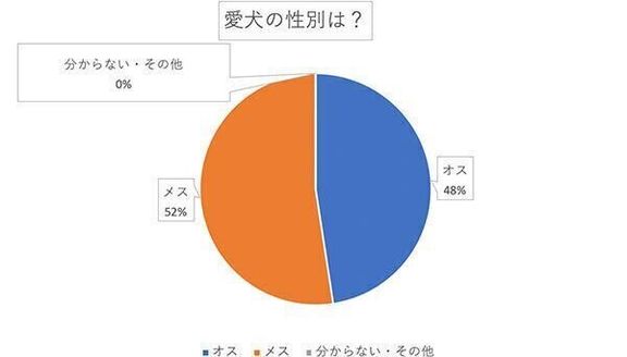 愛犬の性別は？