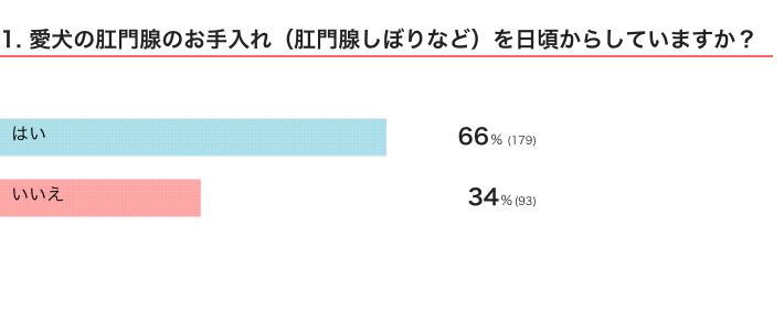 いぬのきもちWEB MAGAZINE『犬の肛門腺ケアに関するアンケートvol.01』　272件の回答