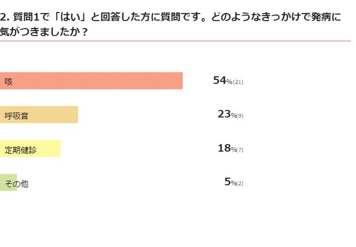 気管虚脱の発病に気づいたきっかけは?