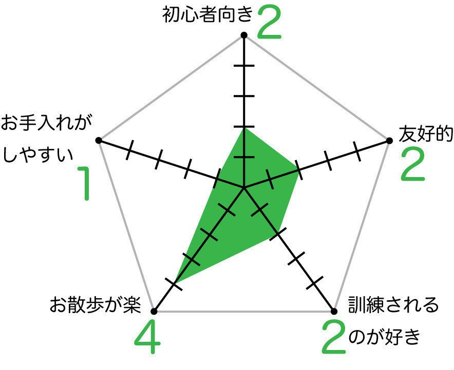スコティッシュ・テリアのグラフ
