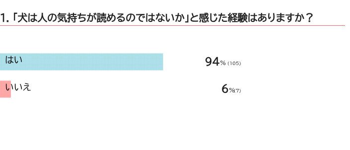 犬は人の気持ちがわかる？