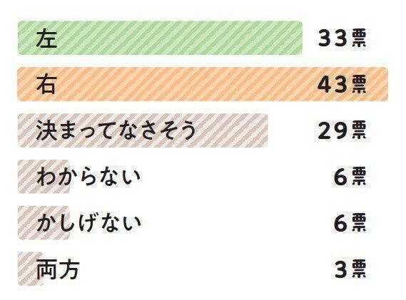 「首をかしげる向き」に関するアンケート結果