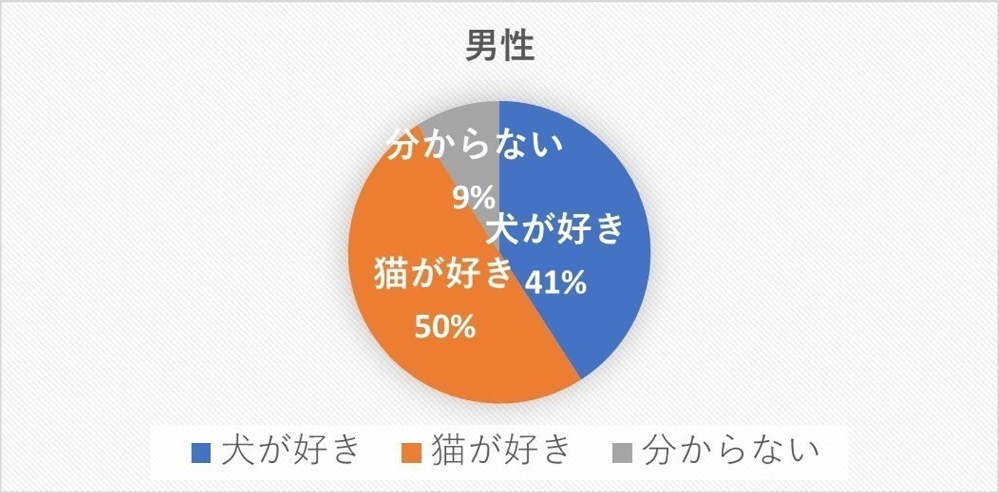 男女別調査 犬好き 猫好きの性格の違いとライフスタイルの傾向 いぬのきもちweb Magazine 男女別調査 犬好き 猫好きの性格の違いとライフスタイルの傾向 いぬのきもちweb Magazine
