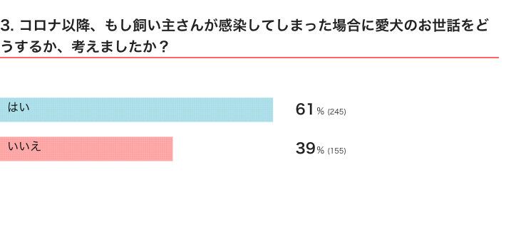 いぬのきもちWEB MAGAZINE　犬の飼い主さんへ「コロナ禍以降の気持ちの変化」に関するアンケートvol.01