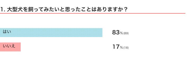 いぬのきもちWEB MAGAZINE『大型犬に関するアンケートvol.01』
