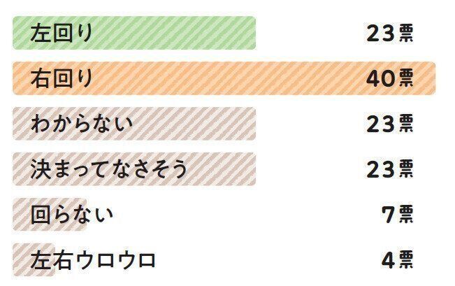 「ウンチの前に回る方向」に関するアンケート結果