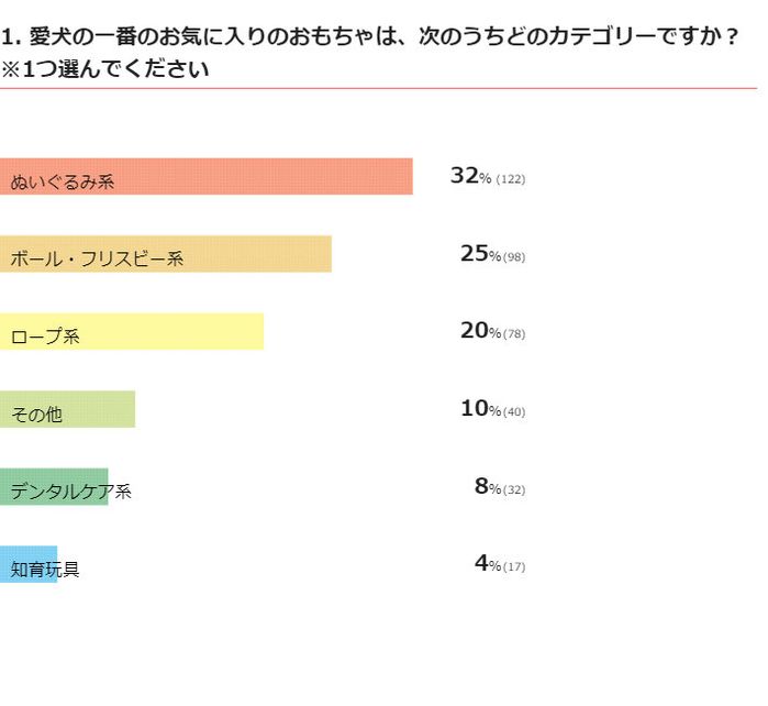 愛犬のお気に入りのおもちゃは?