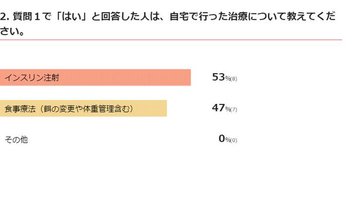 犬の糖尿病治療 自宅で行った治療