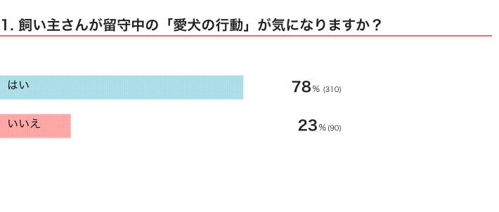 いぬのきもちWEB MAGAZINE　愛犬の留守番に関するアンケートvol.01　400件の回答