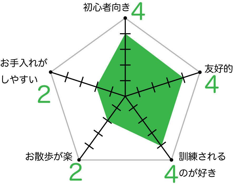 シェットランド・シープドッグのグラフ