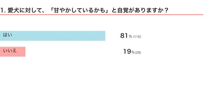 いぬのきもちWEB MAGAZINE『犬の飼い主さんに関するアンケートvol.02』