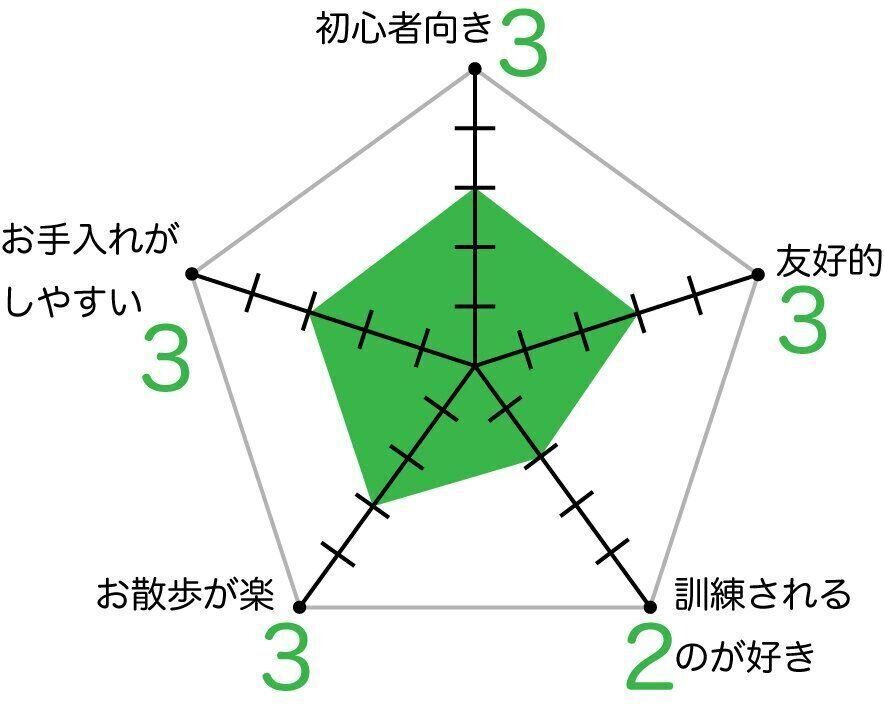 チャイニーズ・クレステッド・ドッグのグラフ
