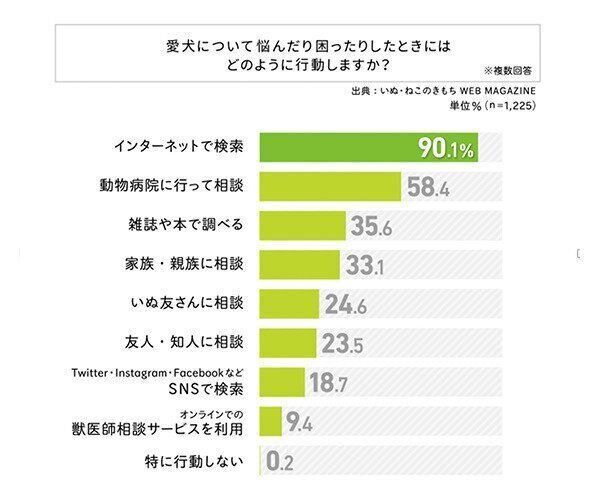 愛犬について悩んだり困ったりしたときには、どのように行動しますか？