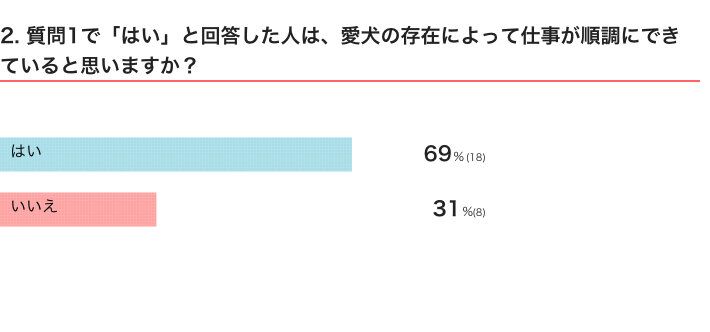 いぬのきもちWEB MAGAZINE『犬飼いさんのテレワークに関するアンケートvol.01』　26件の回答