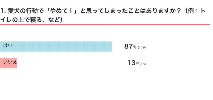 いぬのきもちWEB MAGAZINE『犬の行動に関するアンケートvol.10』
