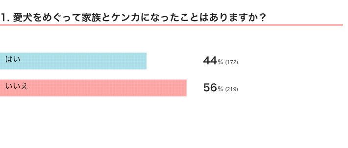 いぬのきもちWEB MAGAZINE　「犬飼いあるある」に関するアンケートvol.10