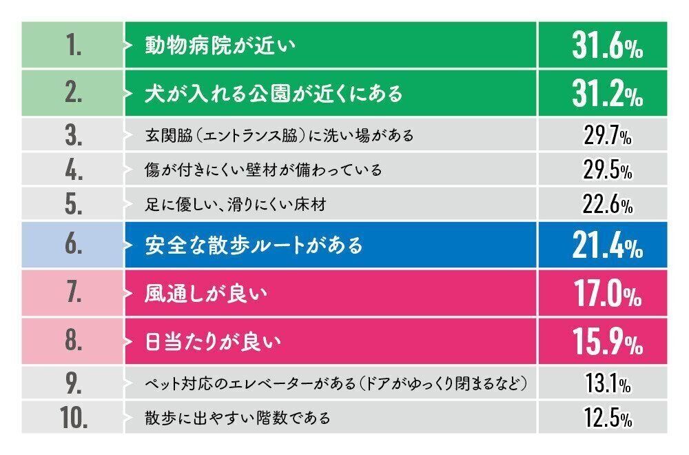 アットホームの調査でわかった愛犬のための住まいのおすすめポイント