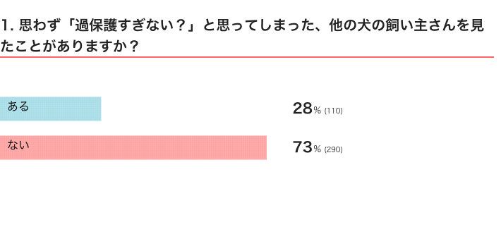 いぬのきもちWEB MAGAZINE　犬の飼い主さんの体験談に関するアンケート