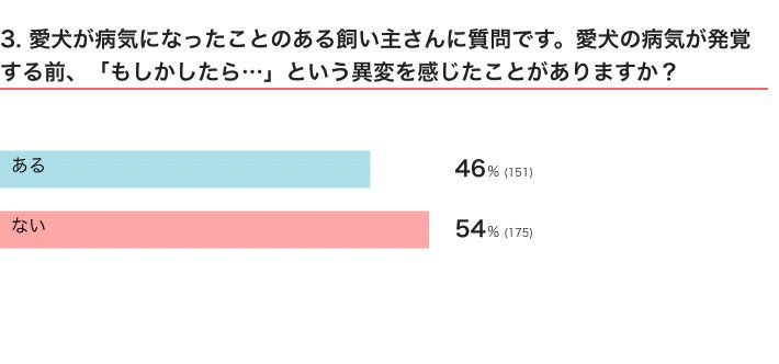 いぬのきもちWEB MAGAZINE　「犬飼いあるある」に関するアンケートvol.06