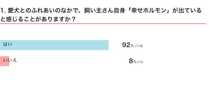 いぬのきもちWEB MAGAZINE『愛犬とのふれあいで幸せを感じる瞬間に関するアンケートvol.01』