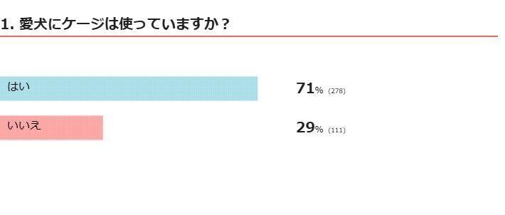 愛犬にケージは使っていますか？