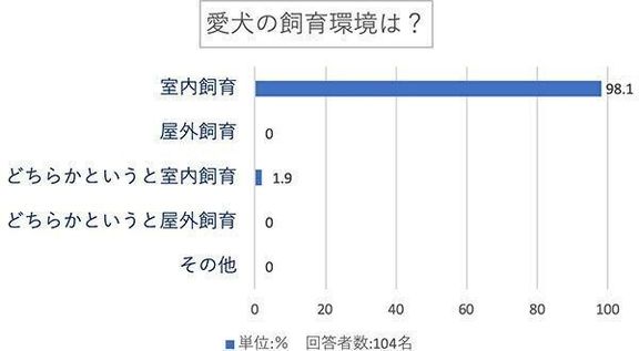愛犬の飼育環境は?