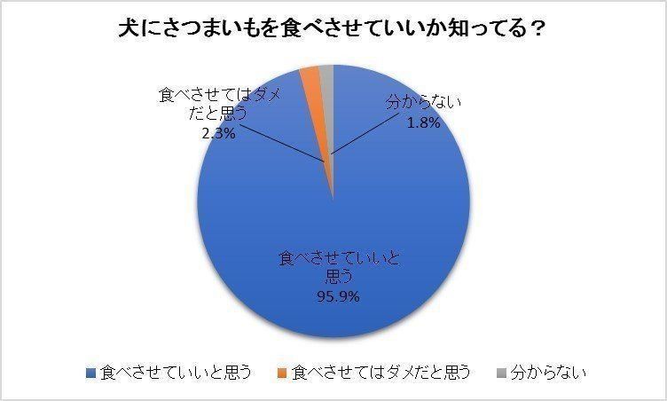 獣医師監修 犬にさつまいもはok アレルギーの有無や注意点とは いぬのきもちweb Magazine
