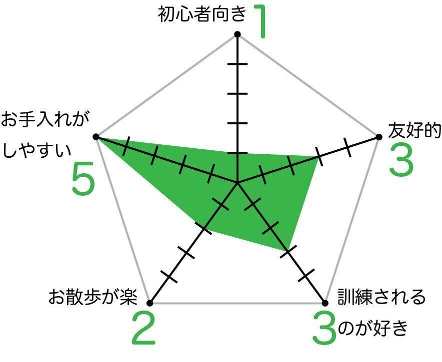 スタッフォードシャー・ブル・テリアのグラフ
