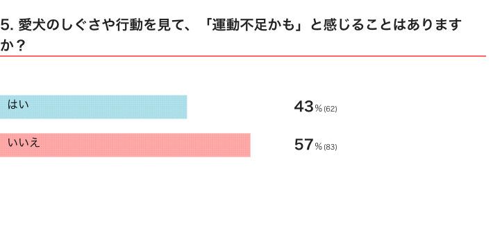 いぬのきもちWEB MAGAZINE『犬の行動に関するアンケートvol.17』