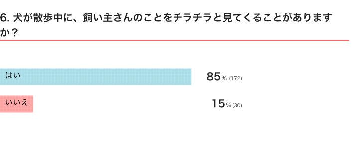 いぬのきもちWEB MAGAZINE『お散歩あるあるに関するアンケートvol.01』　205件の回答