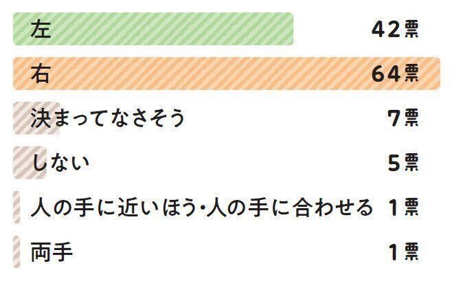 「オテで出す足」に関するアンケート結果