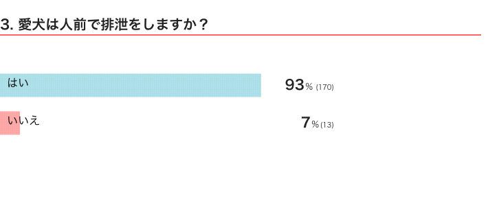 いぬのきもちWEB MAGAZINE『犬の行動に関するアンケートvol.25』