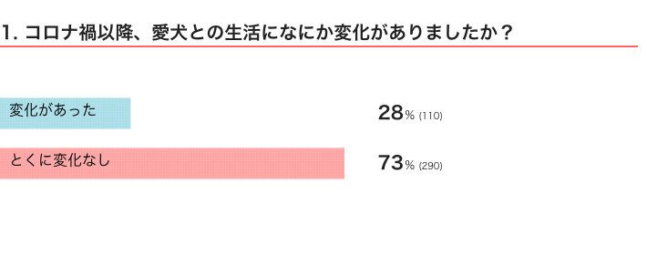 いぬのきもちWEB MAGAZINE　新型コロナウイルスの影響に関する犬飼いさんへのアンケートvol.01