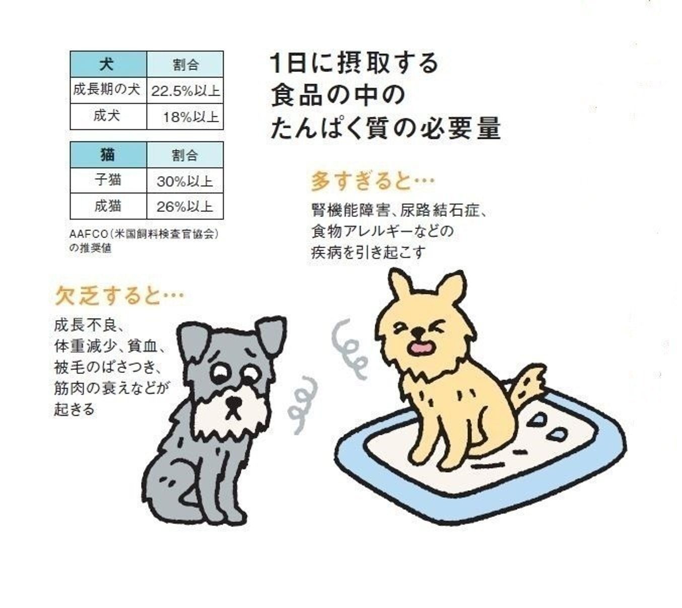 犬に必要な栄養素を知ろう 必須栄養素の種類とそのはたらき いぬのきもちweb Magazine 犬に必要な栄養素を知ろう 必須栄養素の種類とそのはたらき いぬのきもちweb Magazine