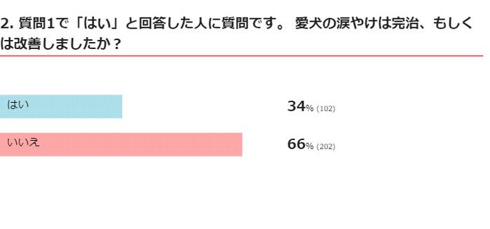 愛犬の涙やけを改善できたかどうかのアンケート