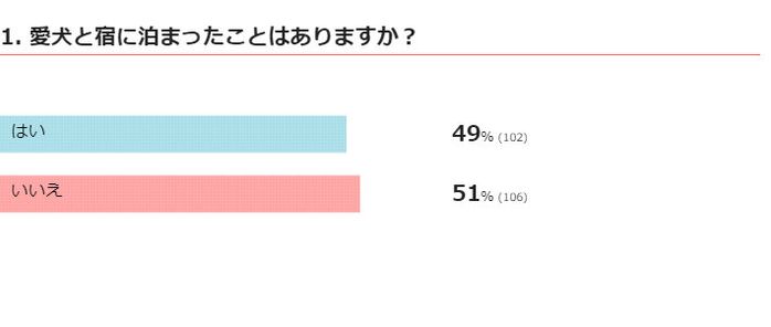 愛犬と宿に泊まったことはある?