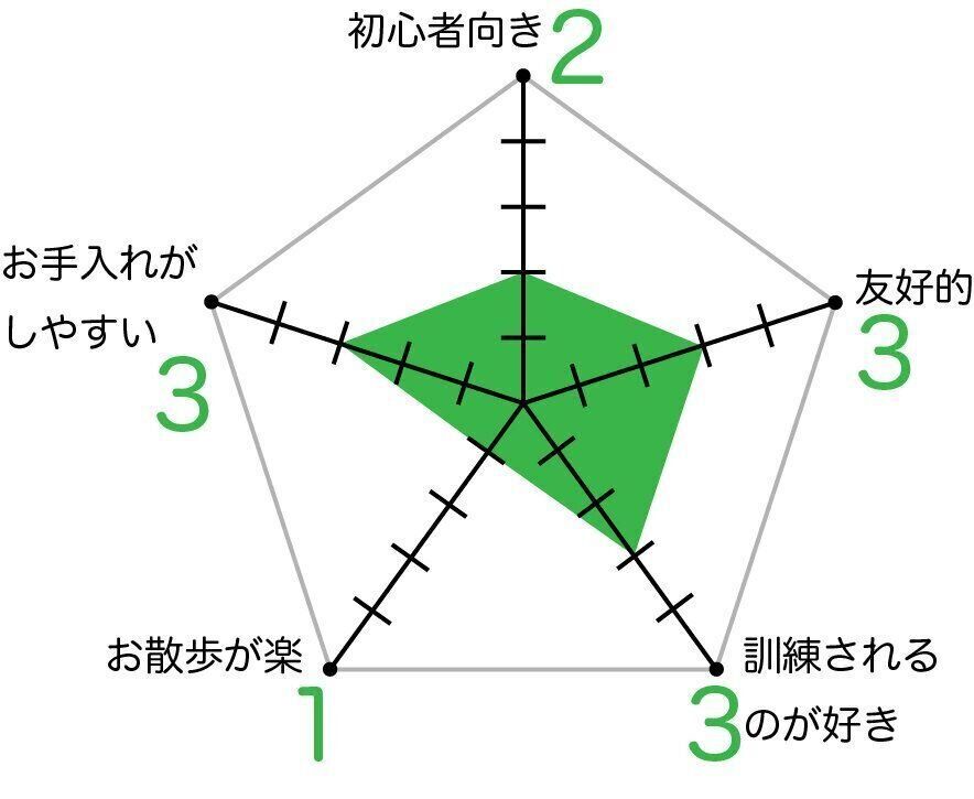 アイリッシュ・セターのグラフ