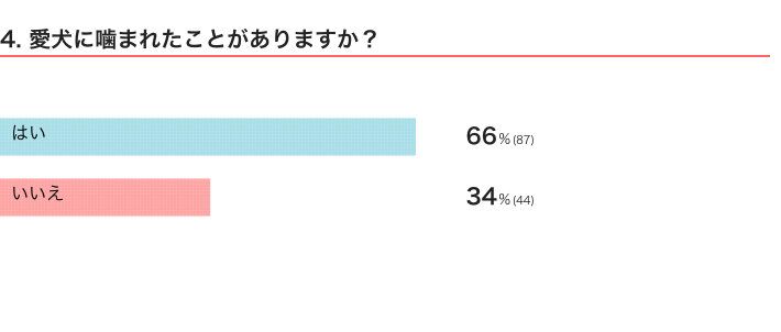 いぬのきもちWEB MAGAZINE『愛犬と飼い主さんの関係に関するアンケートvol.01』