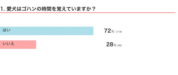 愛犬はゴハンの時間を覚えている？