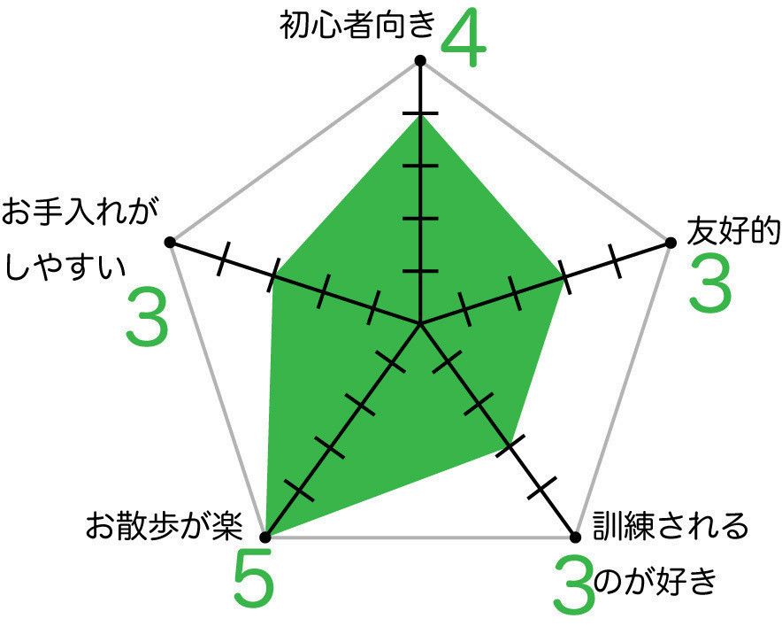 マルチーズのグラフ
