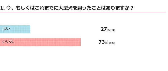 大型犬を飼っている?