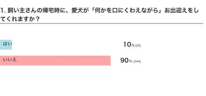 いぬのきもちWEB MAGAZINE『犬の「お出迎え」に関するアンケートvol.01』　270件の回答