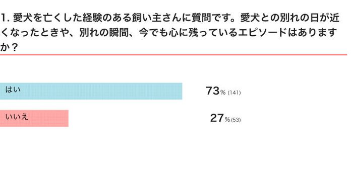いぬのきもちWEB MAGAZINE 愛犬と飼い主さんの思い出に関するアンケートvol.01 208件の回答