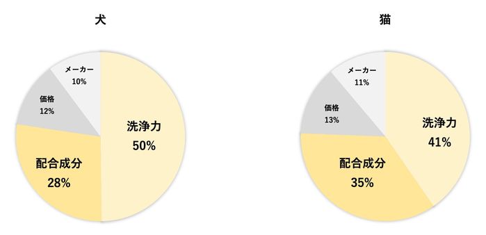 洗剤のグラフ1