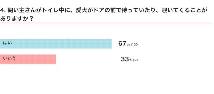 いぬのきもちWEB MAGAZINE『犬の行動に関するアンケートvol.08』　151件の回答