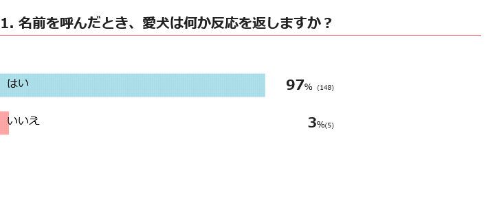 名前を呼んだとき愛犬は何か反応を返す？